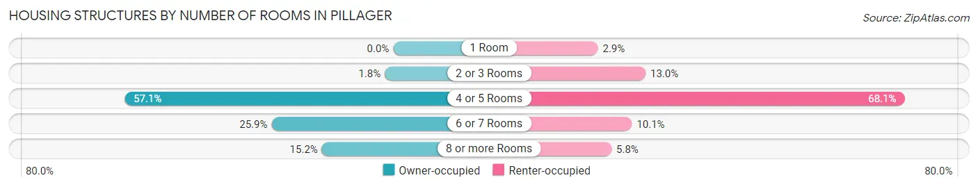 Housing Structures by Number of Rooms in Pillager