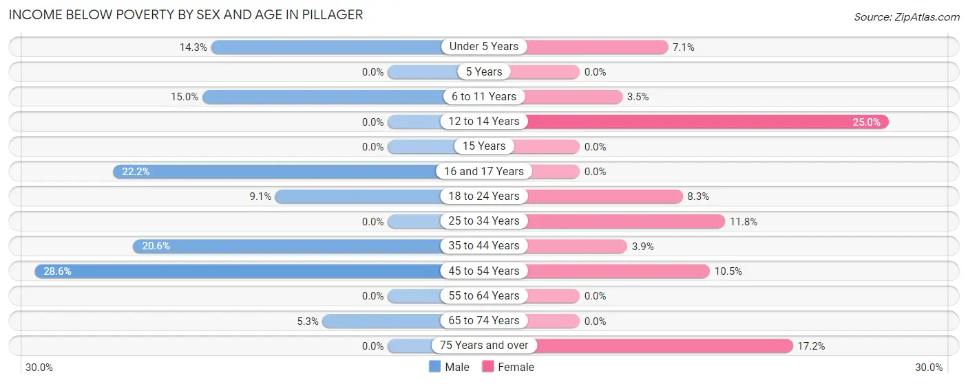 Income Below Poverty by Sex and Age in Pillager