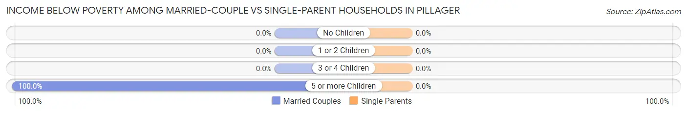 Income Below Poverty Among Married-Couple vs Single-Parent Households in Pillager