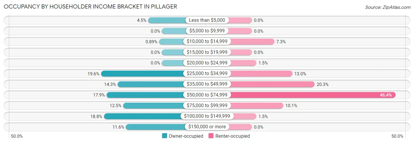 Occupancy by Householder Income Bracket in Pillager