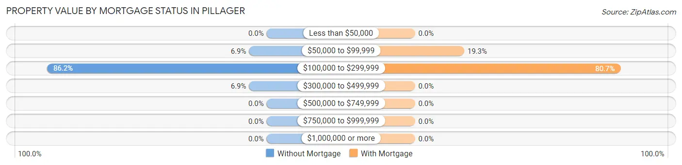 Property Value by Mortgage Status in Pillager