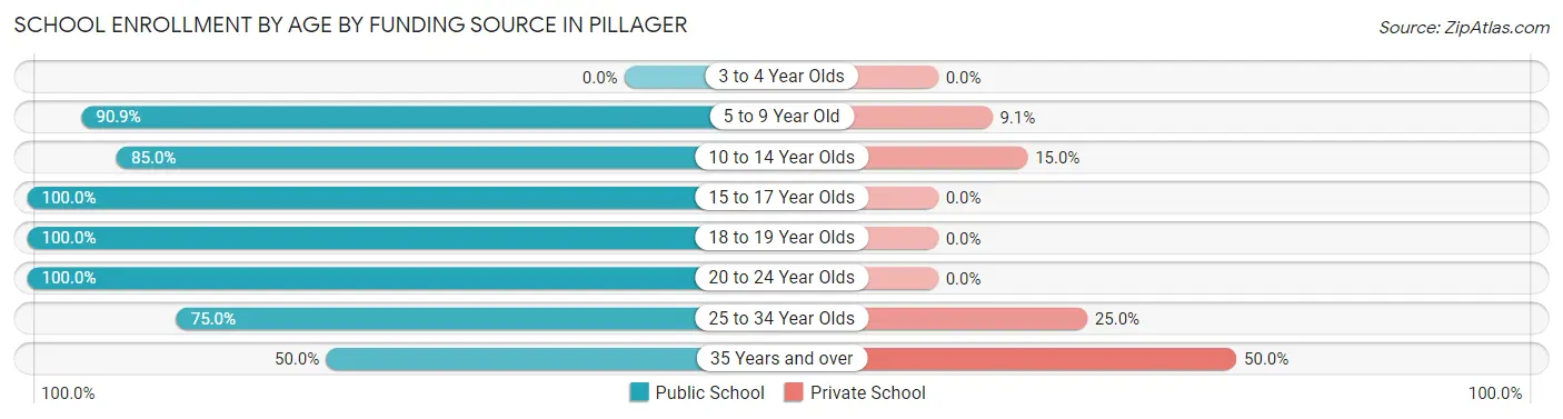 School Enrollment by Age by Funding Source in Pillager