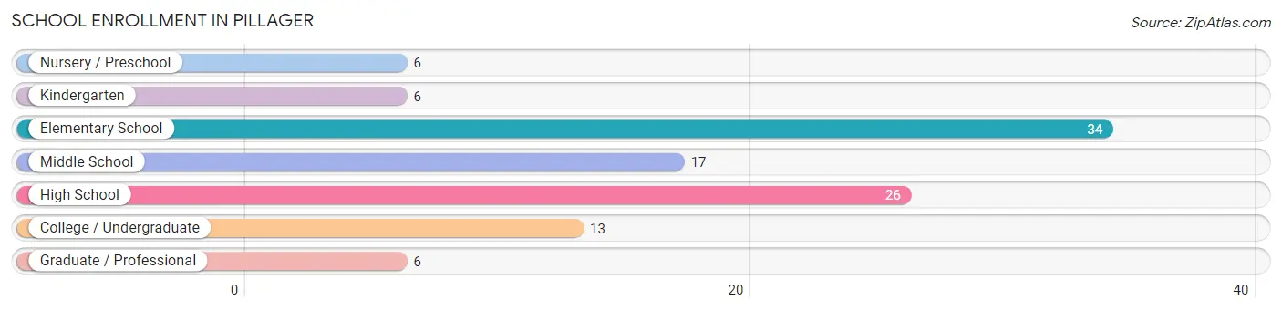 School Enrollment in Pillager