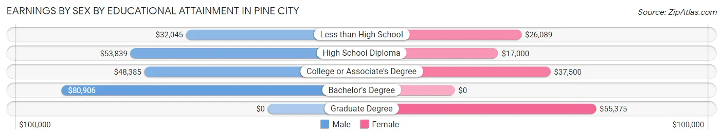 Earnings by Sex by Educational Attainment in Pine City