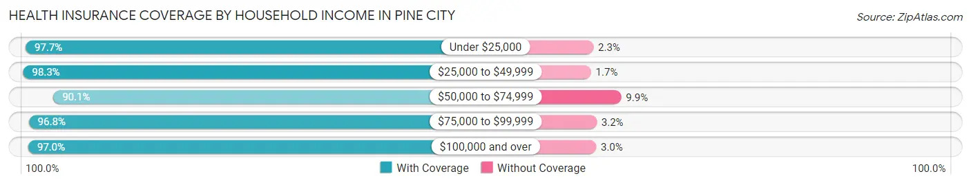 Health Insurance Coverage by Household Income in Pine City