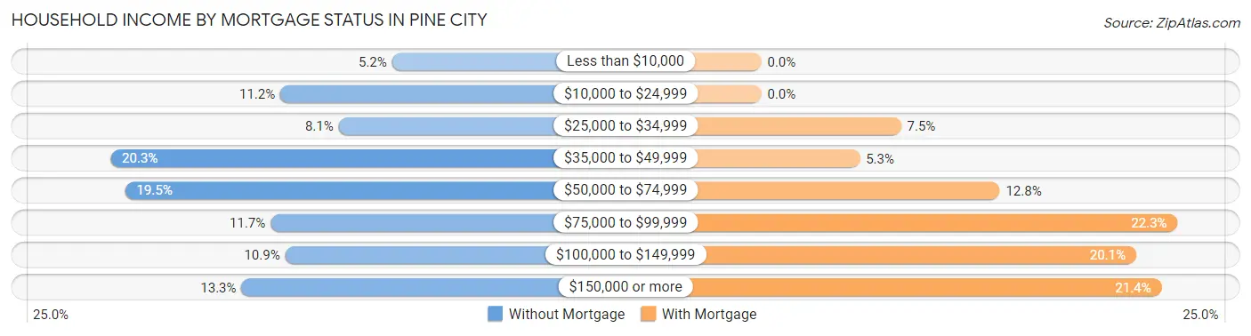 Household Income by Mortgage Status in Pine City