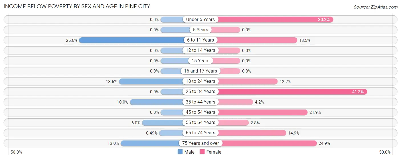 Income Below Poverty by Sex and Age in Pine City