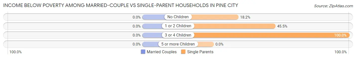 Income Below Poverty Among Married-Couple vs Single-Parent Households in Pine City