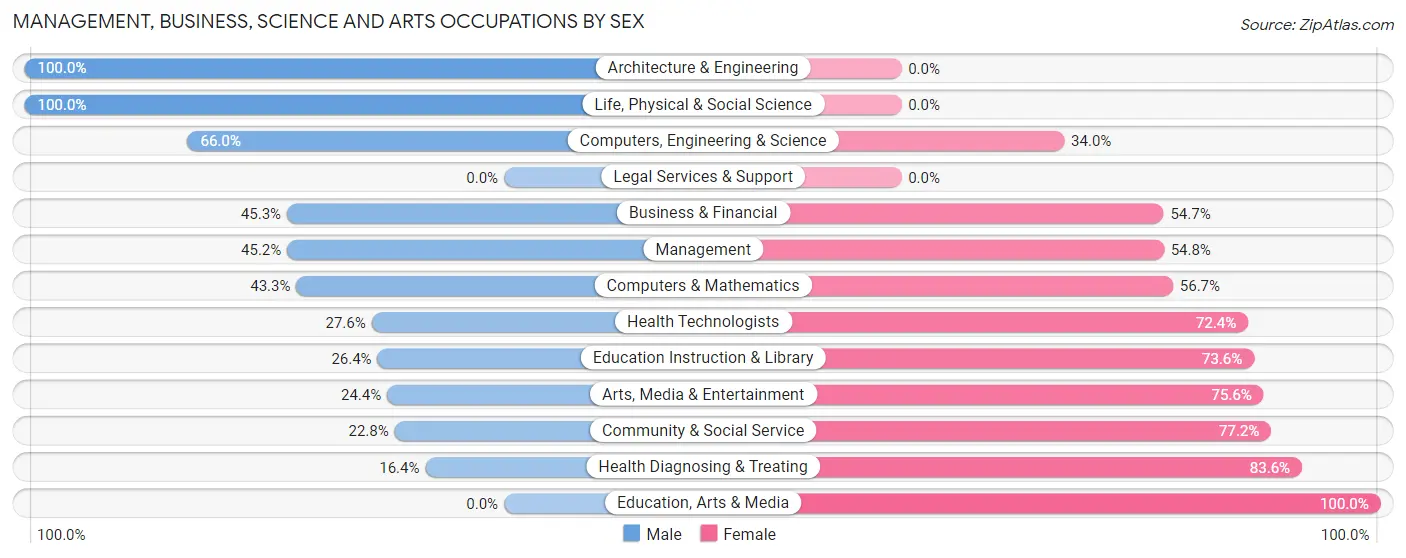 Management, Business, Science and Arts Occupations by Sex in Pine City