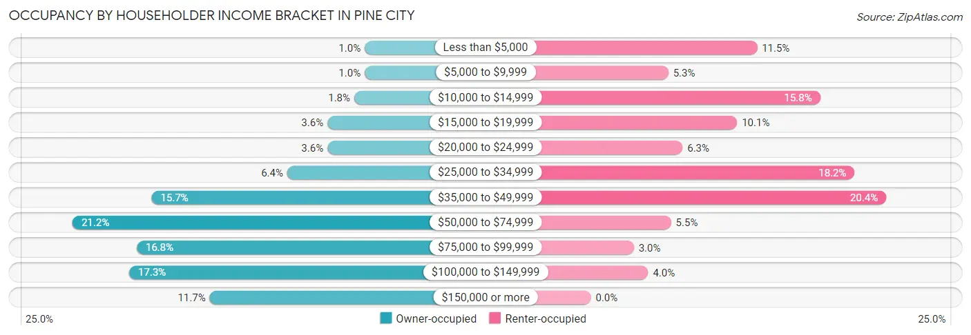 Occupancy by Householder Income Bracket in Pine City