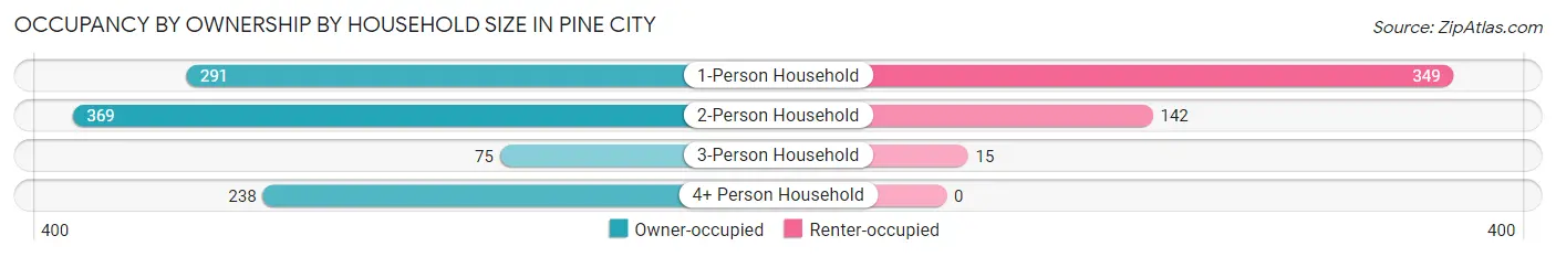 Occupancy by Ownership by Household Size in Pine City