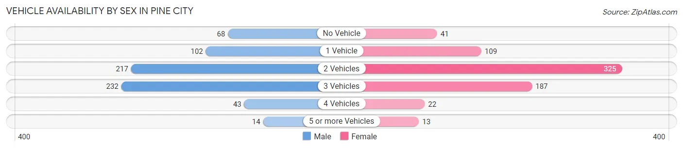 Vehicle Availability by Sex in Pine City