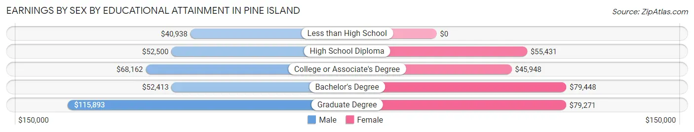 Earnings by Sex by Educational Attainment in Pine Island