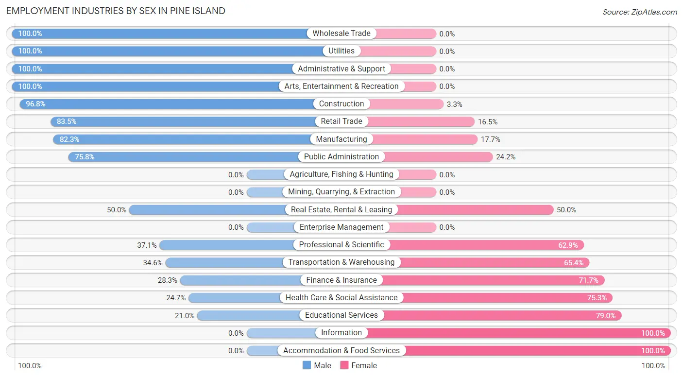 Employment Industries by Sex in Pine Island