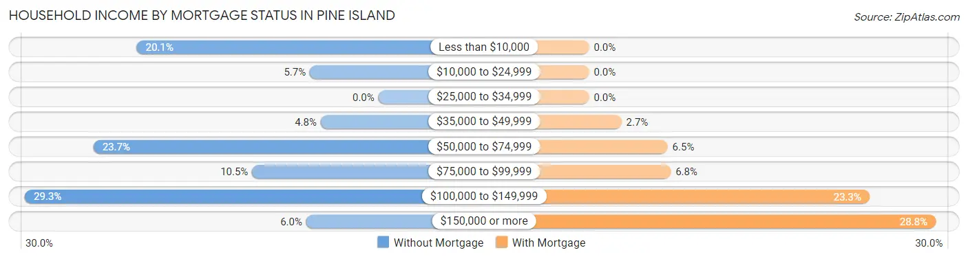 Household Income by Mortgage Status in Pine Island