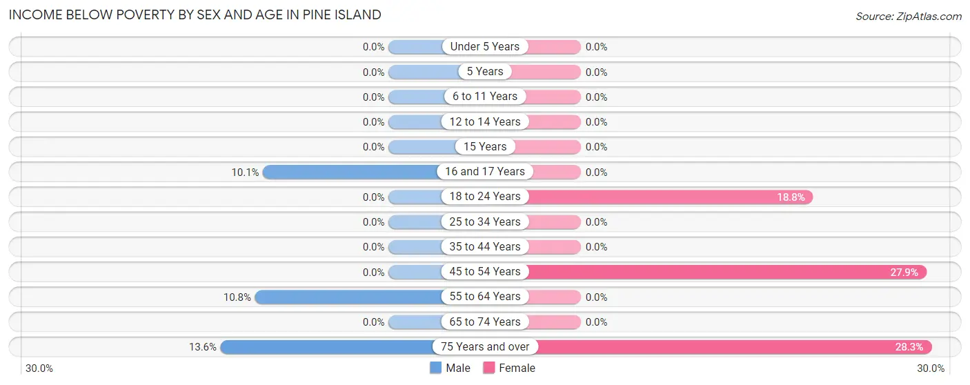 Income Below Poverty by Sex and Age in Pine Island