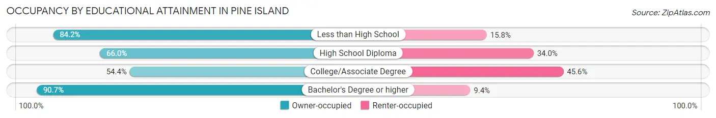 Occupancy by Educational Attainment in Pine Island