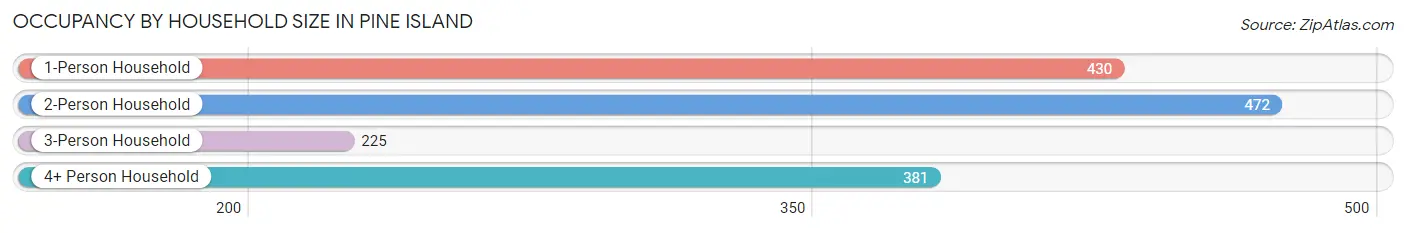 Occupancy by Household Size in Pine Island