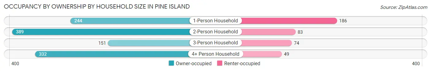 Occupancy by Ownership by Household Size in Pine Island