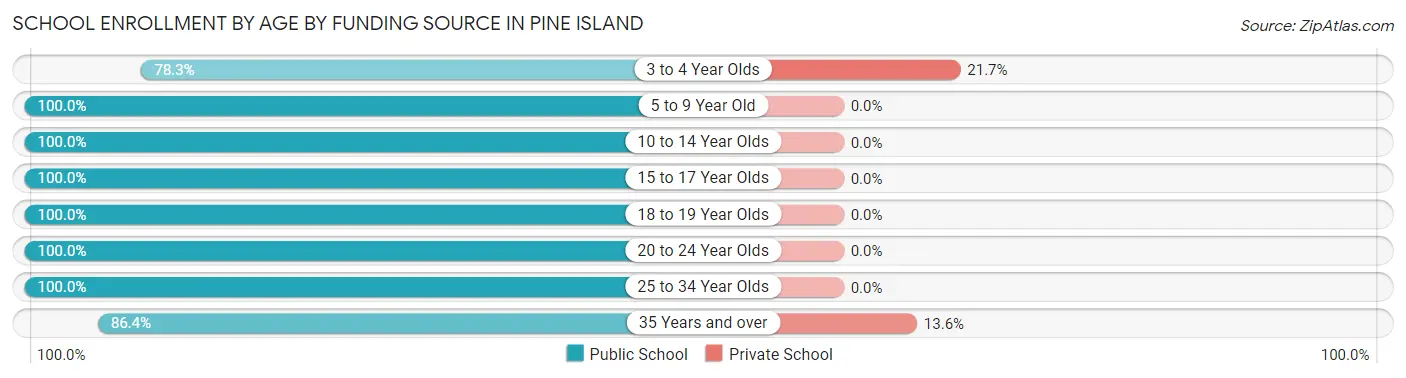 School Enrollment by Age by Funding Source in Pine Island