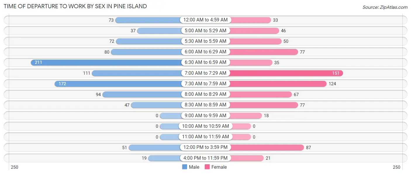 Time of Departure to Work by Sex in Pine Island