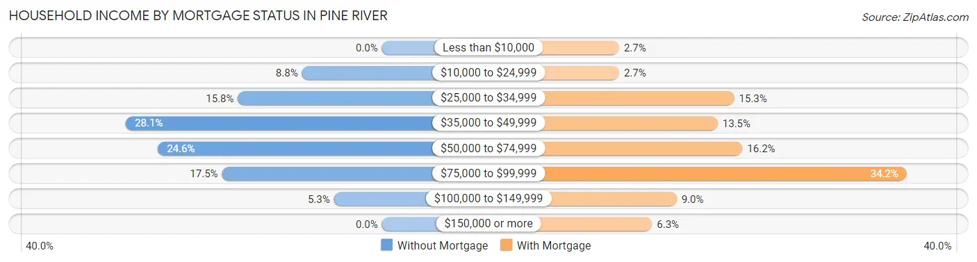 Household Income by Mortgage Status in Pine River