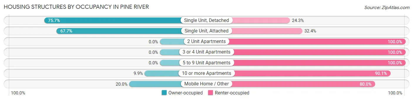 Housing Structures by Occupancy in Pine River