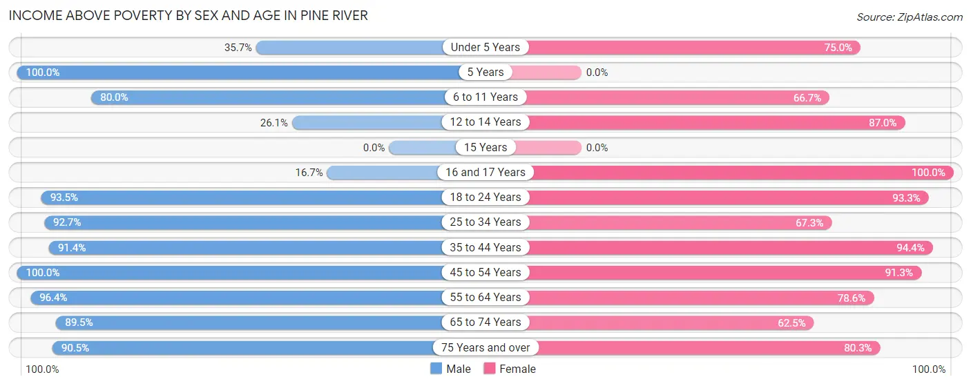 Income Above Poverty by Sex and Age in Pine River