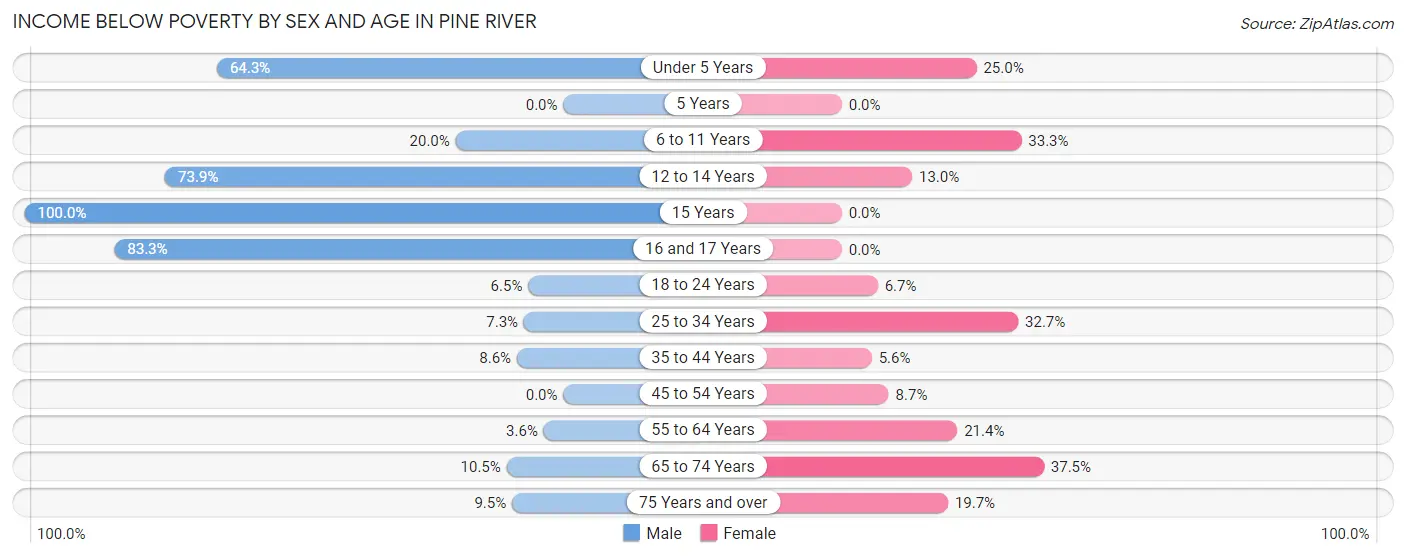 Income Below Poverty by Sex and Age in Pine River