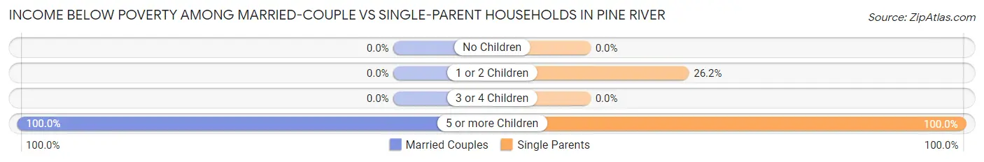 Income Below Poverty Among Married-Couple vs Single-Parent Households in Pine River