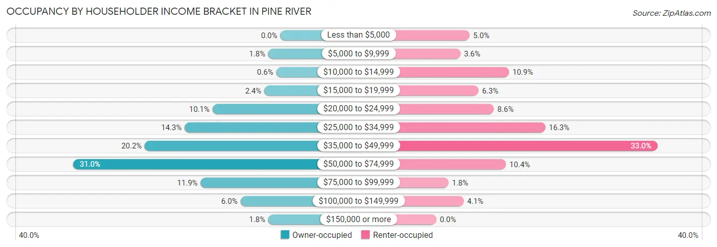 Occupancy by Householder Income Bracket in Pine River