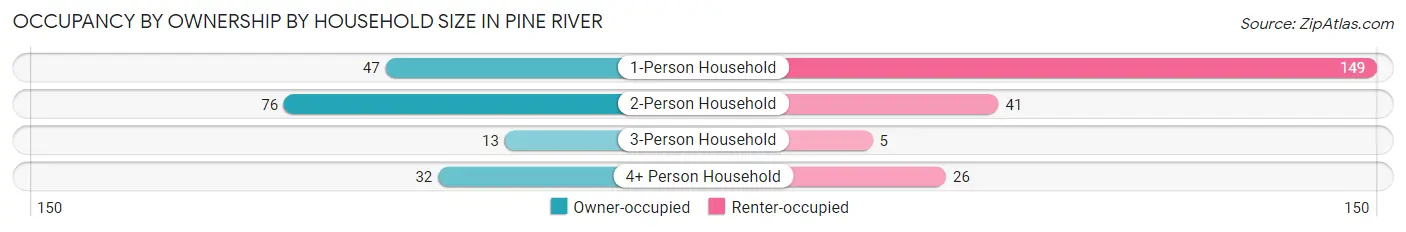 Occupancy by Ownership by Household Size in Pine River