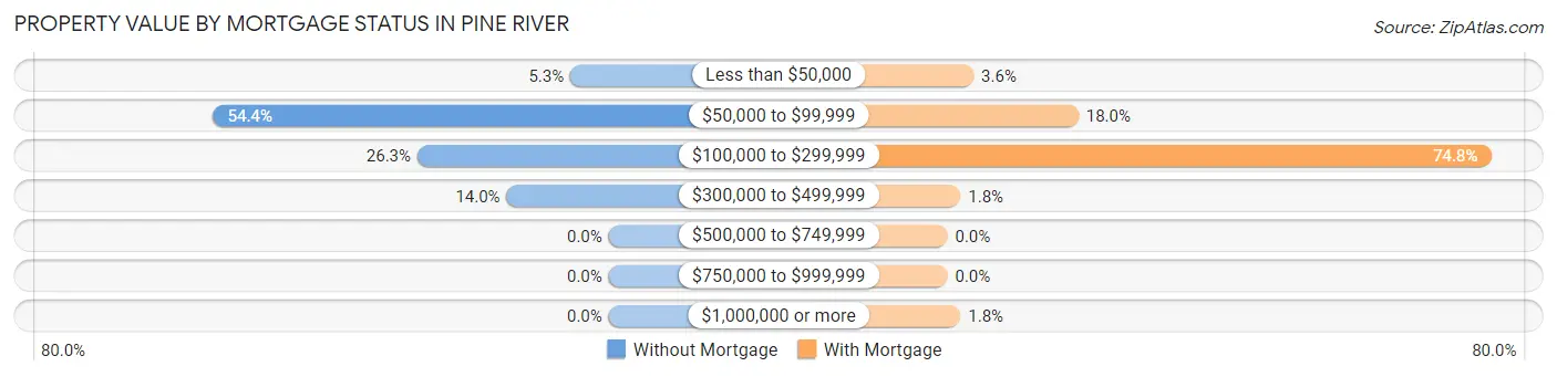 Property Value by Mortgage Status in Pine River