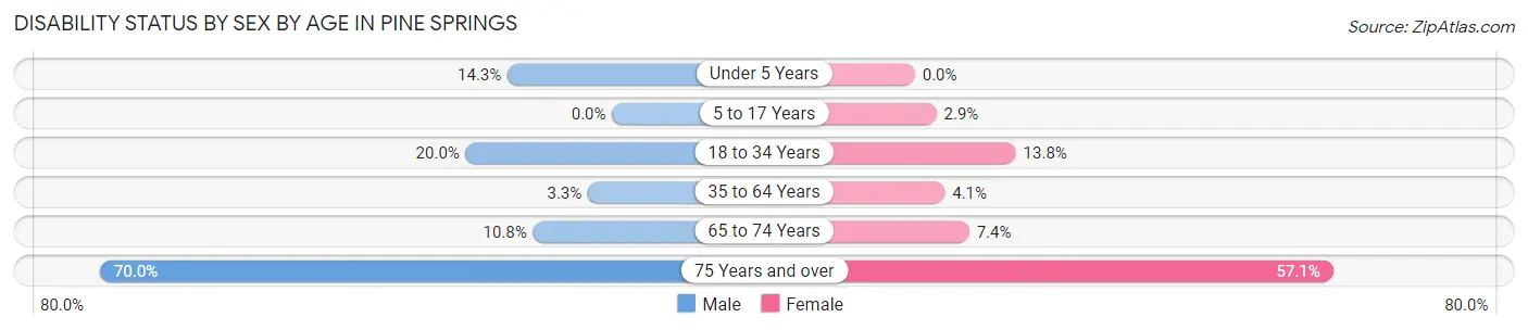 Disability Status by Sex by Age in Pine Springs