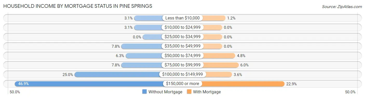 Household Income by Mortgage Status in Pine Springs