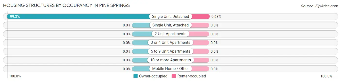 Housing Structures by Occupancy in Pine Springs