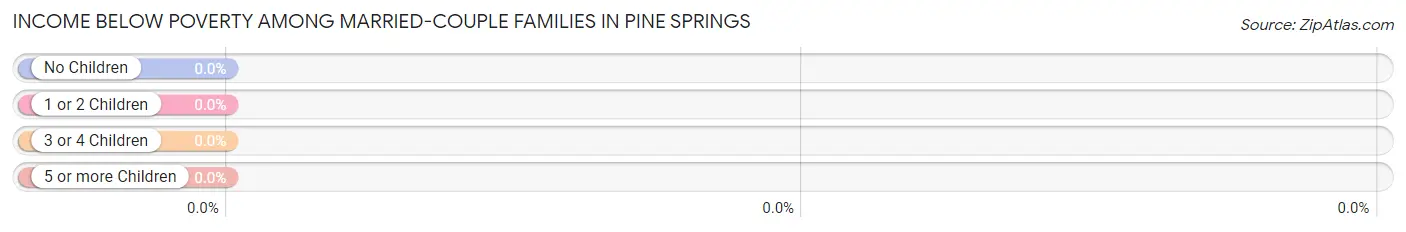 Income Below Poverty Among Married-Couple Families in Pine Springs