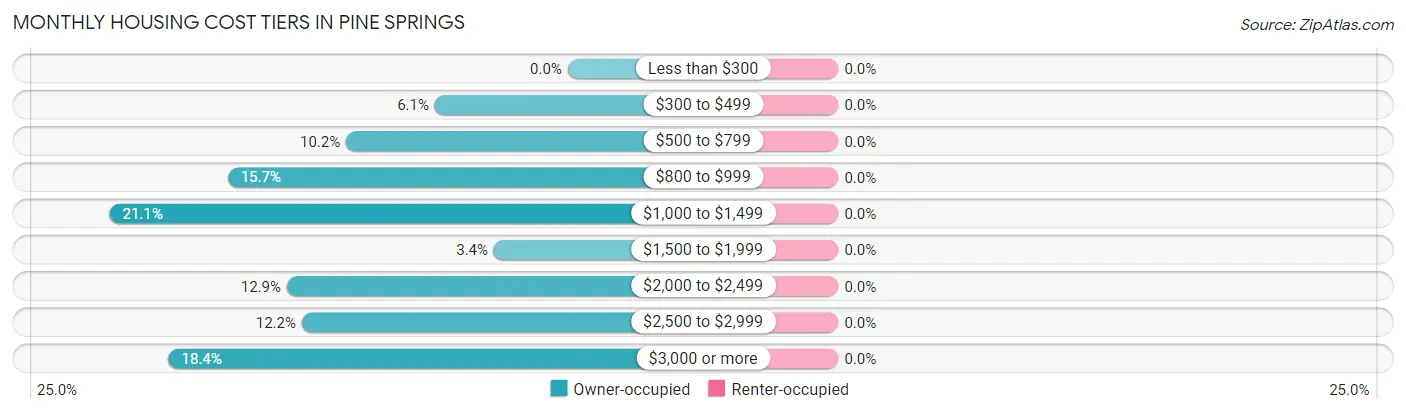 Monthly Housing Cost Tiers in Pine Springs