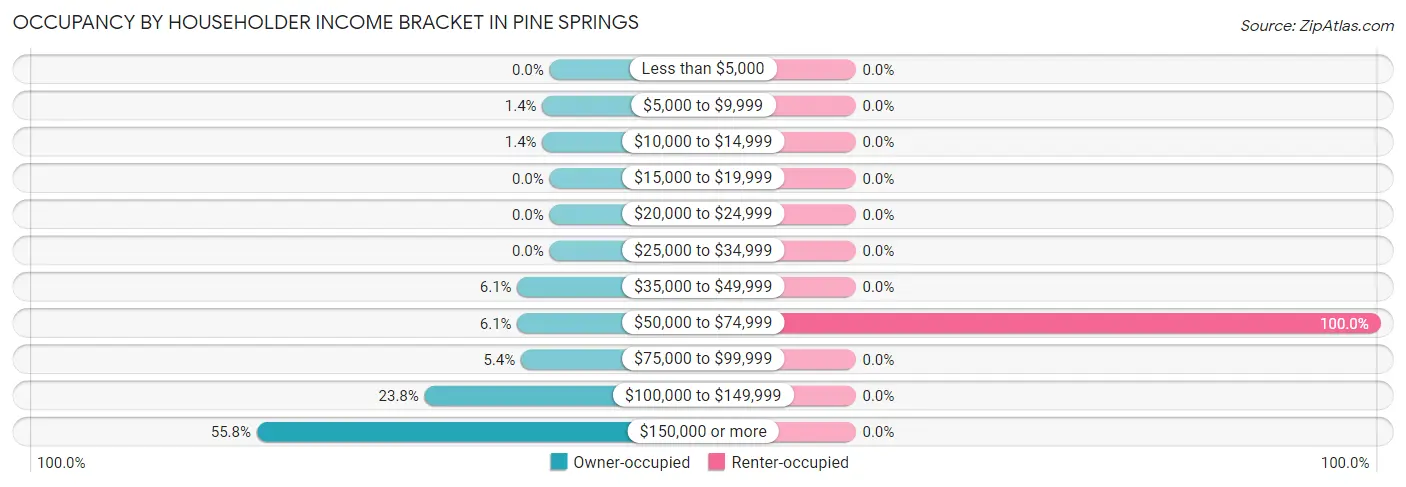 Occupancy by Householder Income Bracket in Pine Springs