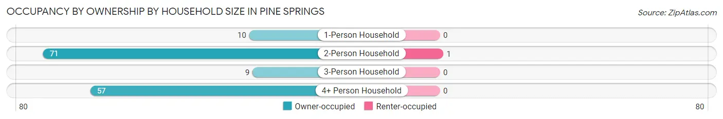 Occupancy by Ownership by Household Size in Pine Springs