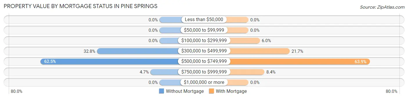 Property Value by Mortgage Status in Pine Springs