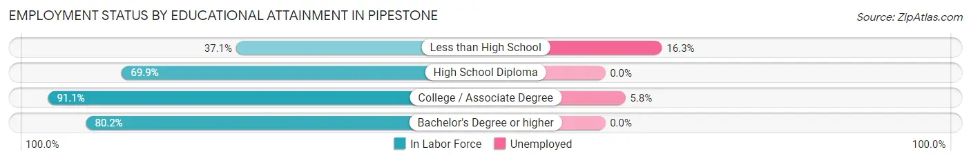 Employment Status by Educational Attainment in Pipestone