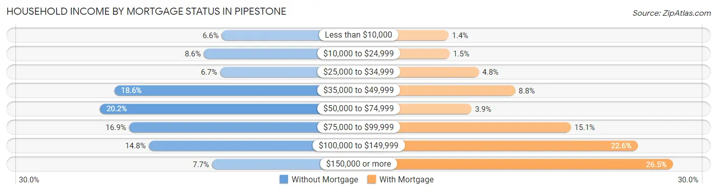 Household Income by Mortgage Status in Pipestone