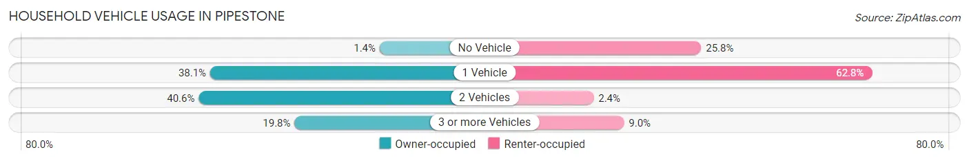 Household Vehicle Usage in Pipestone