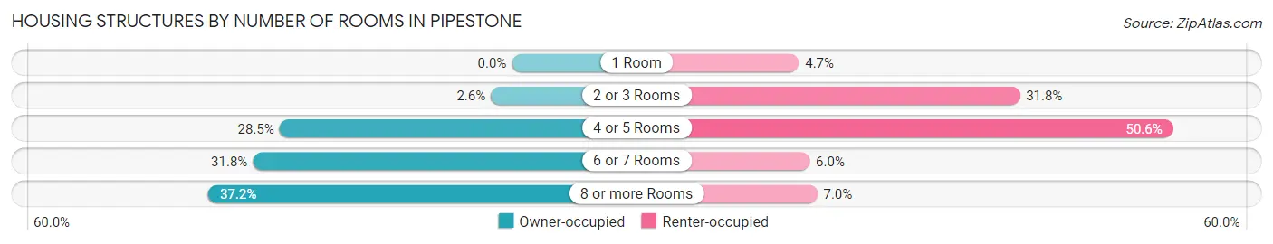 Housing Structures by Number of Rooms in Pipestone