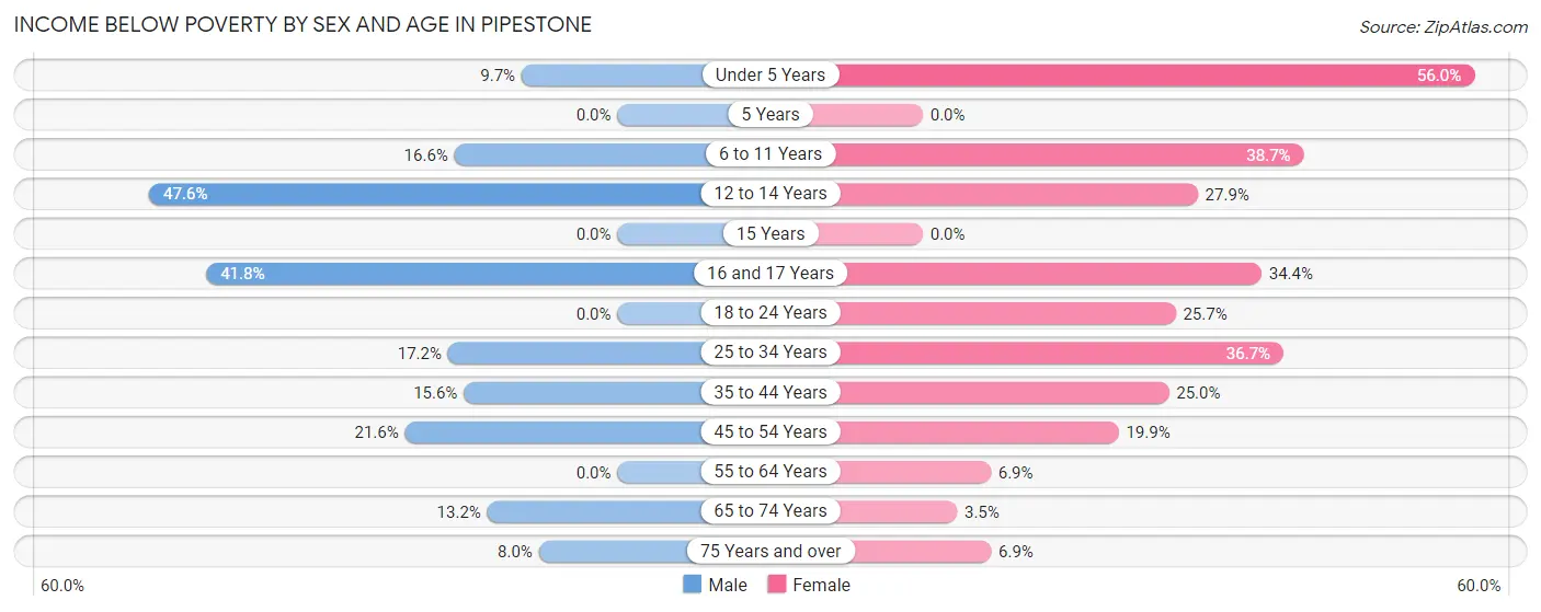 Income Below Poverty by Sex and Age in Pipestone