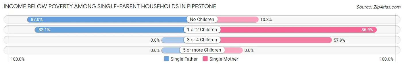 Income Below Poverty Among Single-Parent Households in Pipestone