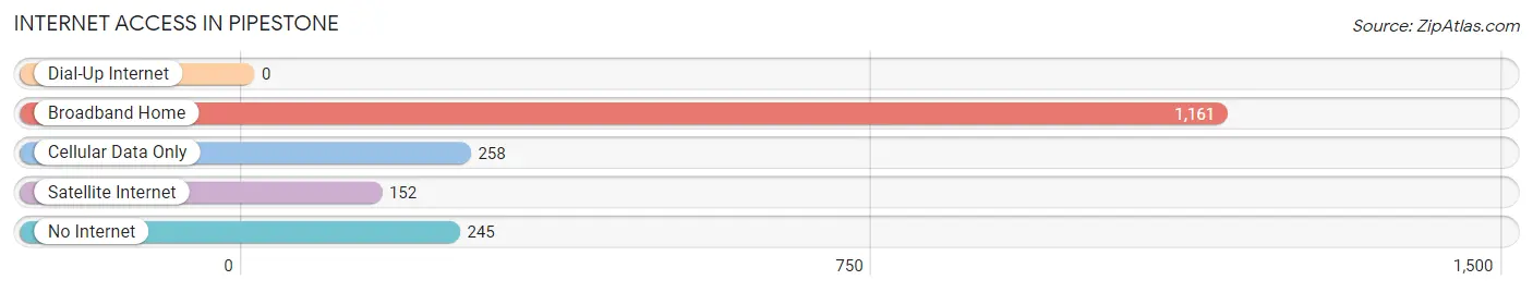 Internet Access in Pipestone