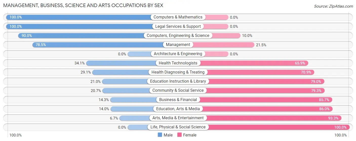 Management, Business, Science and Arts Occupations by Sex in Pipestone