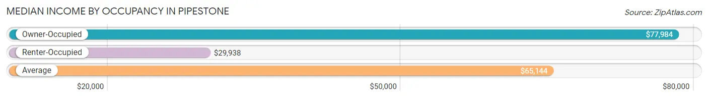 Median Income by Occupancy in Pipestone